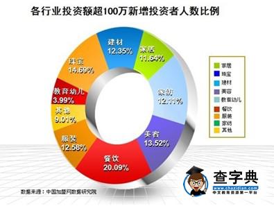 大額創業投資者選擇行業數據分析報告1
