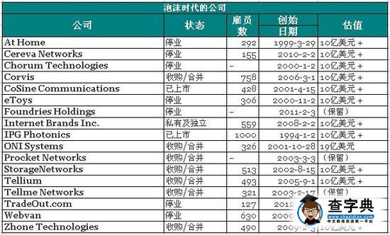 30家10億美元創業俱樂部的前世今生2