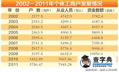 工商總局回應個體工商戶數量減少質疑1