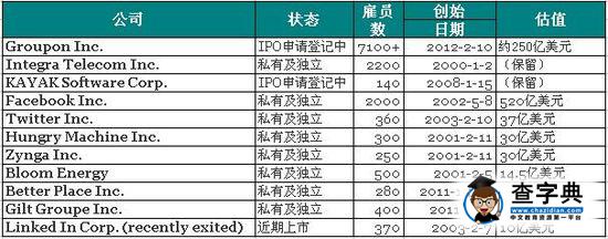 30家10億美元創業俱樂部的前世今生1
