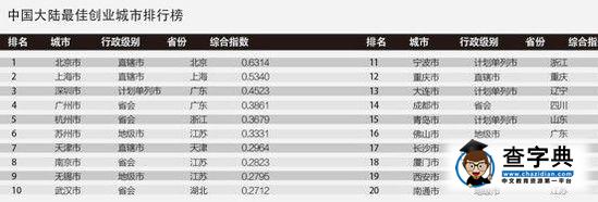 中國最佳創業城市：北京第一 上海第二1
