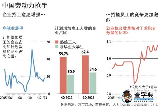 非官方數據顯示中國就業形勢改善1