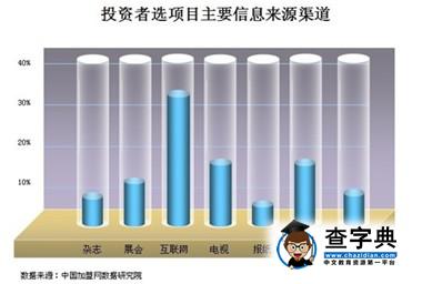 大額創業投資者選擇行業數據分析報告2