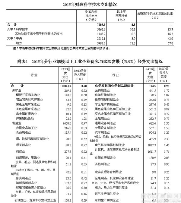 《2015年全國科技經費投入統計公報》發布1