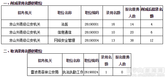 2016年四川涼山州考錄人民警察調整錄用名額的公告1