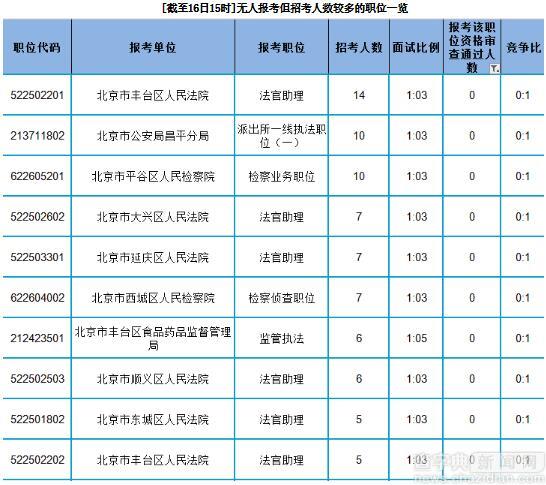 2017年北京公務員考試報名數據分析(16日15時截止)4