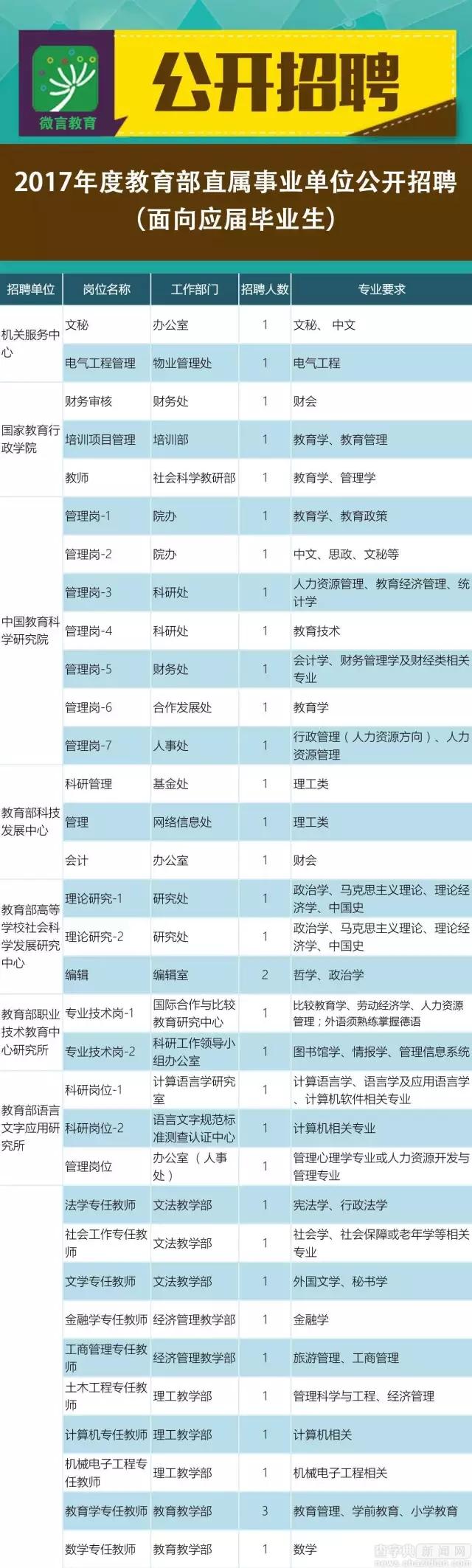 2017教育部部分直屬事業單位招聘啦！135個崗位等你來1