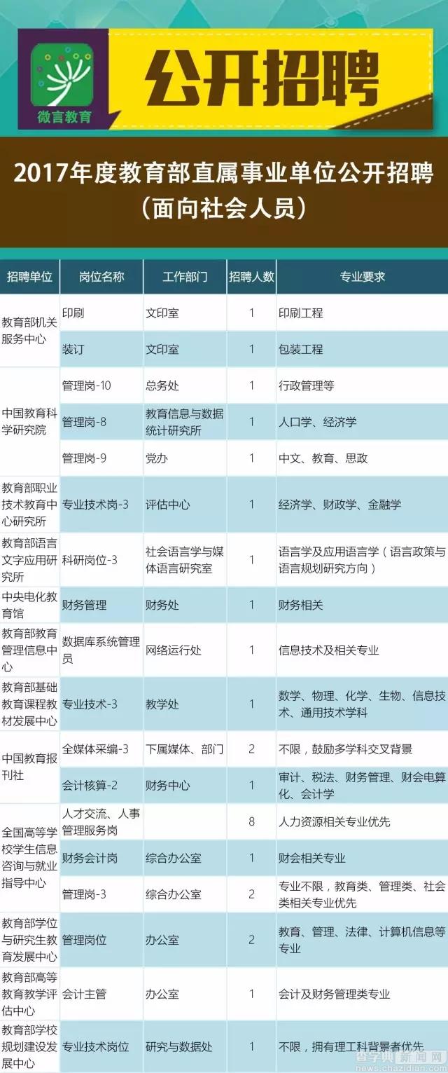 2017教育部部分直屬事業單位招聘啦！135個崗位等你來4