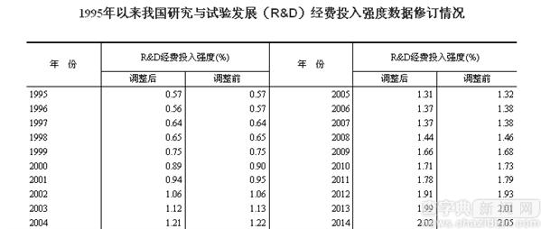《2015年全國科技經費投入統計公報》發布3