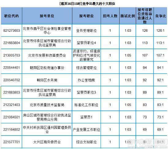 2017年北京公務員考試報名數據分析(16日15時截止)3