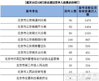 2017年北京公務員考試報名數據分析(16日15時截止)2