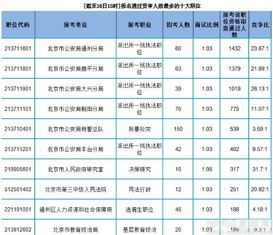 2017年北京公務員考試報名數據分析(16日15時截止)1