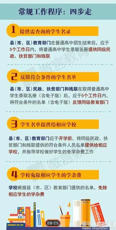 四部門送教育紅包 這4類學生不用交高中學雜費了3