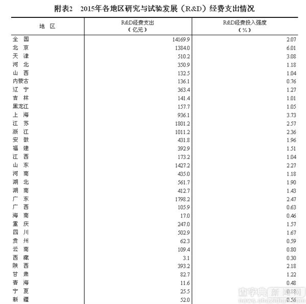 《2015年全國科技經費投入統計公報》發布2