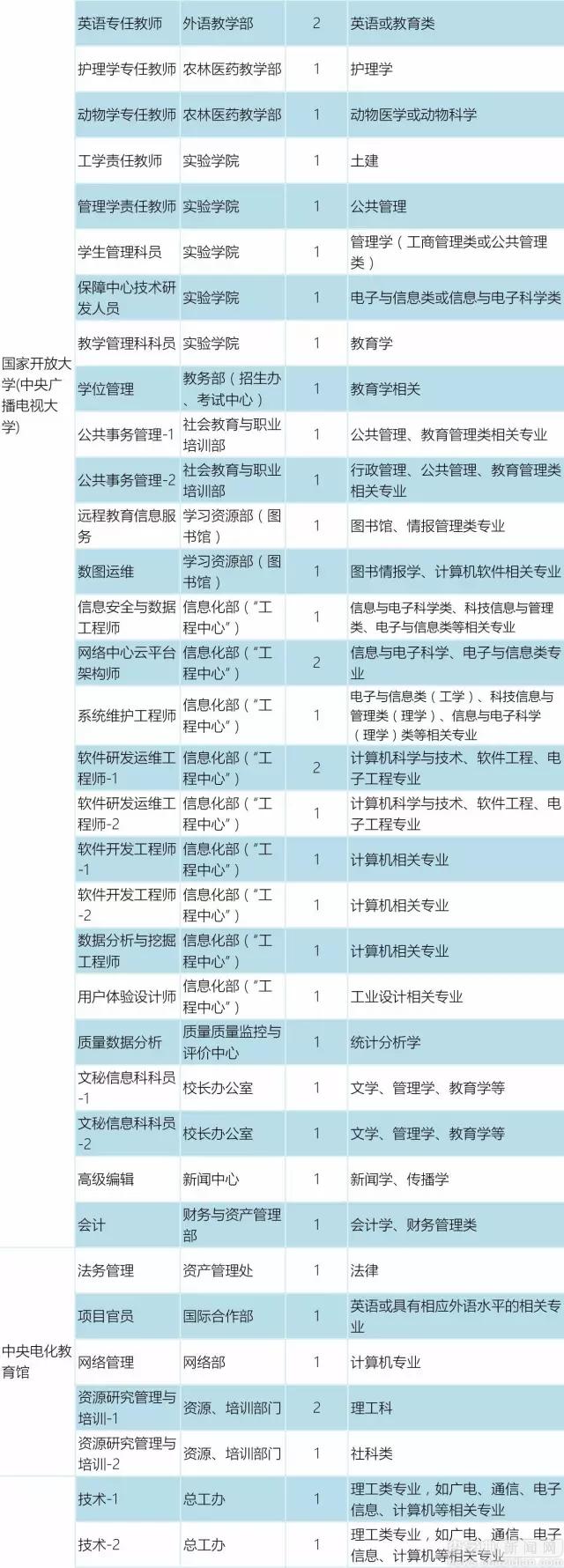 2017教育部部分直屬事業單位招聘啦！135個崗位等你來2