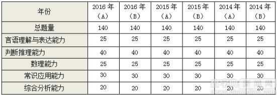 2017年上海公務員考試歷年行測真題特點及命題趨勢1