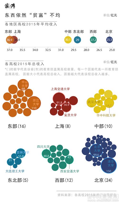 75所部屬高校“曬賬單” ，哪些學校更會賺錢？2