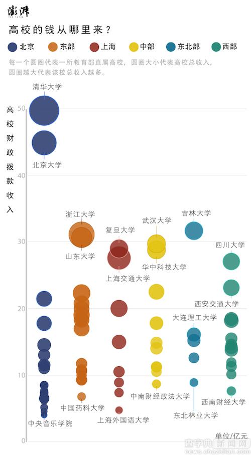 75所部屬高校“曬賬單” ，哪些學校更會賺錢？4