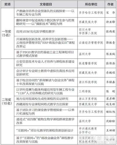 首屆“全國應用型課程改革實踐征文大賽”獲獎名單1