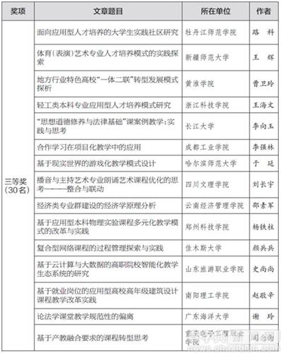 首屆“全國應用型課程改革實踐征文大賽”獲獎名單3
