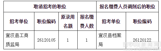 2016年四川達州市公務員考試職位調整的補充公告1