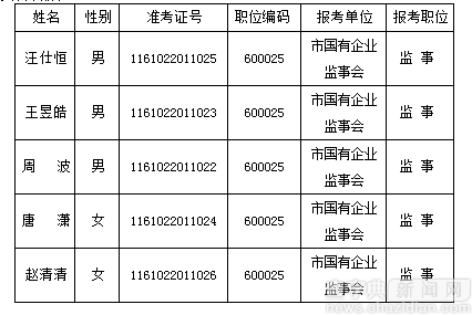2016南充政府國有資產監管委員會遴選公務員面試公告1