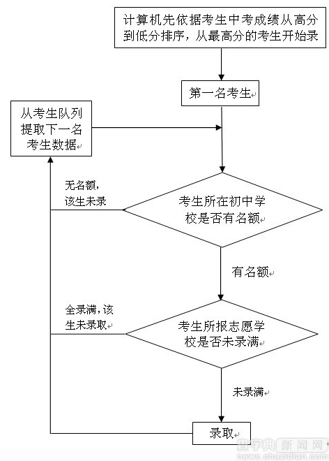 北京中考政策名詞解釋之“名額分配”1