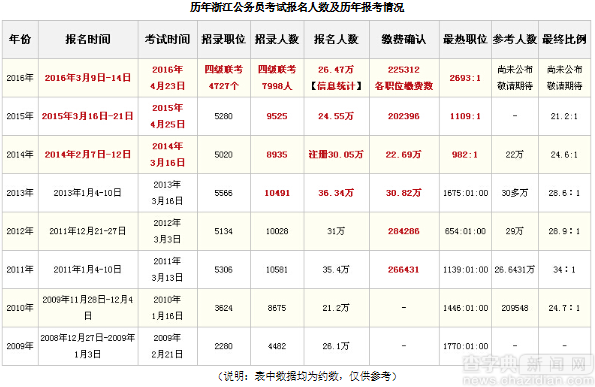 浙江省考與國考哪個更難？三大方面詳細告訴你2