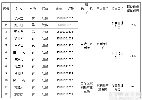 2016年廣西水利廳遴選公務員面試公告1