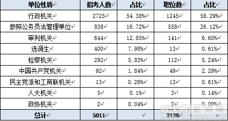 2017北京公務員考試職位分析：五成以上職位應屆生可報2