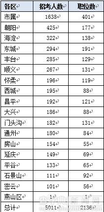 2017北京公務員考試職位分析：五成以上職位應屆生可報7