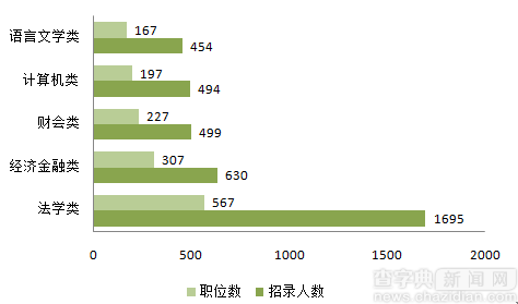 2017北京公務員考試職位分析：五成以上職位應屆生可報5