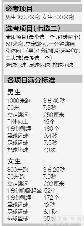 2017年南昌中考體育明確三大球用球規格1