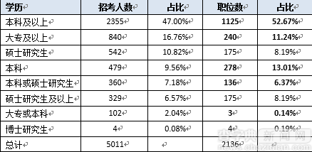 2017北京公務員考試職位分析：五成以上職位應屆生可報4