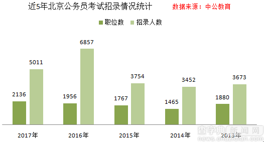 2017北京公務員考試職位分析：五成以上職位應屆生可報1