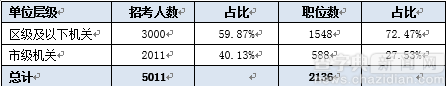 2017北京公務員考試職位分析：五成以上職位應屆生可報3