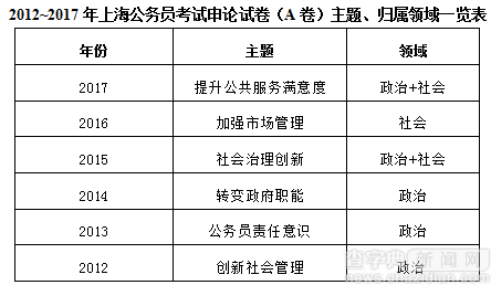 2017上海公務員考試申論穩中求變 主題向社會延伸1