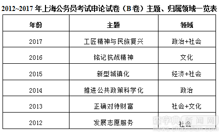 2017上海公務員考試申論穩中求變 主題向社會延伸2
