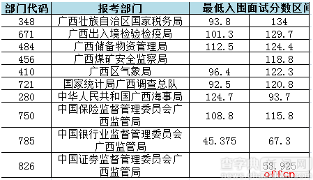 2017年國考面試入圍最低合格分數線廣西考區預測1