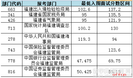 2017年國考面試入圍最低合格分數線福建考區預測1