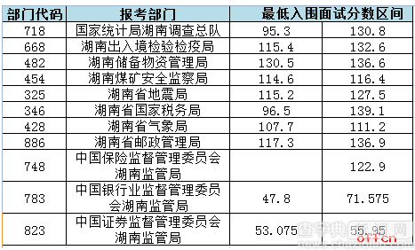 2017年國考面試入圍最低合格分數線湖南考區預測1