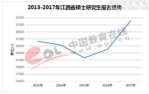 2017考研多地報名人數呈大幅上升趨勢 非全日制占比明顯3