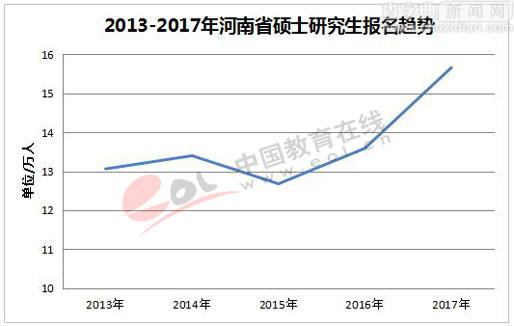 2017考研多地報名人數呈大幅上升趨勢 非全日制占比明顯9