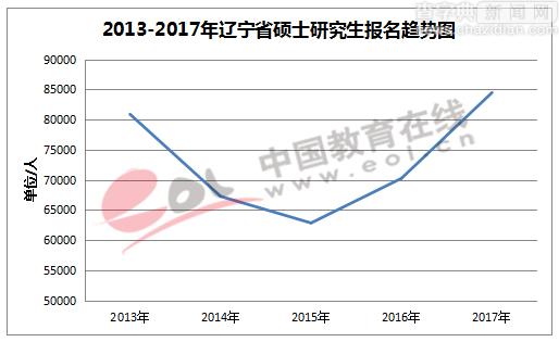 2017考研多地報名人數呈大幅上升趨勢 非全日制占比明顯8