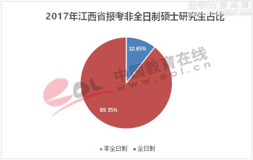 2017考研多地報名人數呈大幅上升趨勢 非全日制占比明顯4