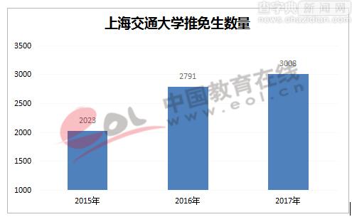 研究生報告：名校推免生比例逐年攀升6