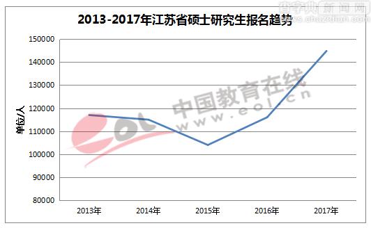 2017考研多地報名人數呈大幅上升趨勢 非全日制占比明顯7