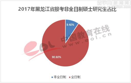 2017考研多地報名人數呈大幅上升趨勢 非全日制占比明顯6