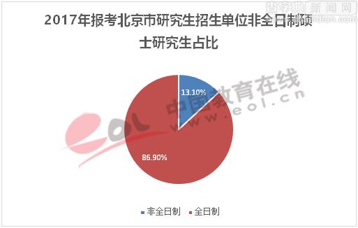 2017考研多地報名人數呈大幅上升趨勢 非全日制占比明顯2