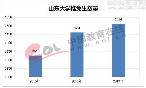 研究生報告：名校推免生比例逐年攀升5